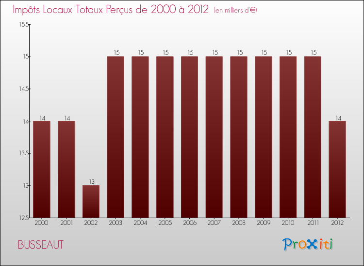 Evolution des Impôts Locaux pour la commune de BUSSEAUT de 2000 à 2012 Evolution des Impôts Locaux pour BUSSEAUT de 2000 à 2012