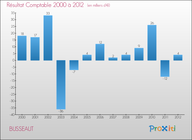 Evolution du résultat comptable pour la commune de BUSSEAUT de 2000 à 2012 Evolution du résultat comptable pour BUSSEAUT de 2000 à 2012