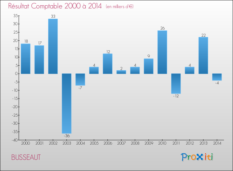 Evolution du résultat comptable pour la commune de BUSSEAUT de 2000 à 2014 Evolution du résultat comptable pour BUSSEAUT de 2000 à 2014