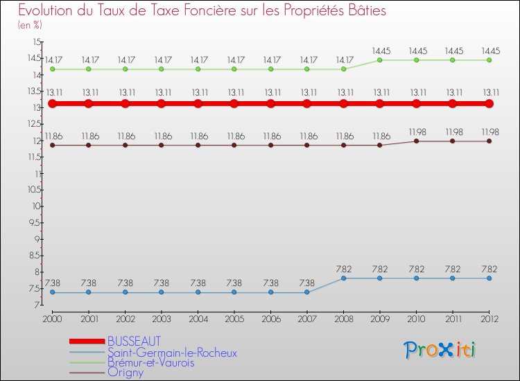 Evolution du taux de la taxe foncière sur le bati pour BUSSEAUT et les communes proches de 2000 à 2012 Comparaison des taux de taxe foncière sur le bati pour BUSSEAUT et les communes voisines de 2000 à 2012