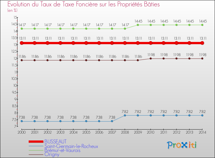 Evolution du taux de la taxe foncière sur le bati pour BUSSEAUT et les communes proches de 2000 à 2014 Comparaison des taux de taxe foncière sur le bati pour BUSSEAUT et les communes voisines de 2000 à 2014