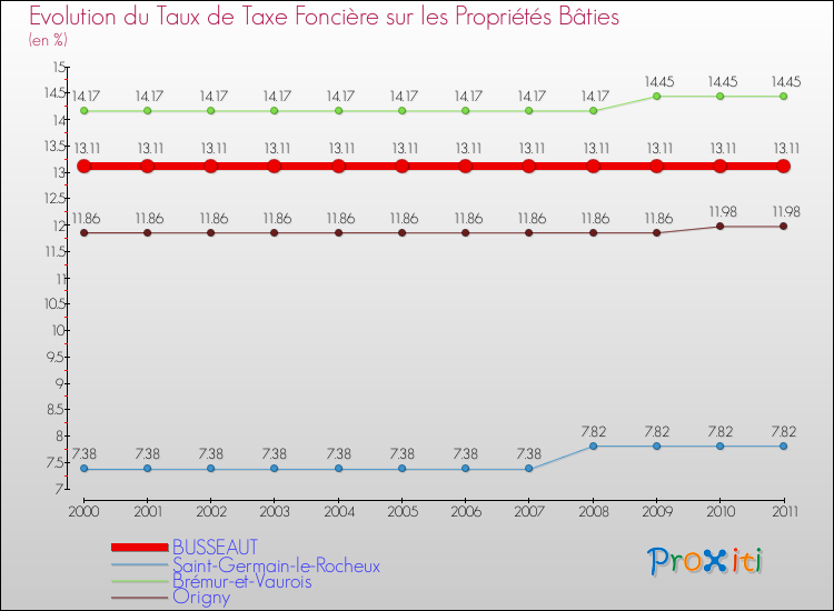 Evolution du taux de la taxe foncière sur le bati pour BUSSEAUT et les communes proches Comparaison des taux de taxe foncière sur le bati pour BUSSEAUT et les communes voisines