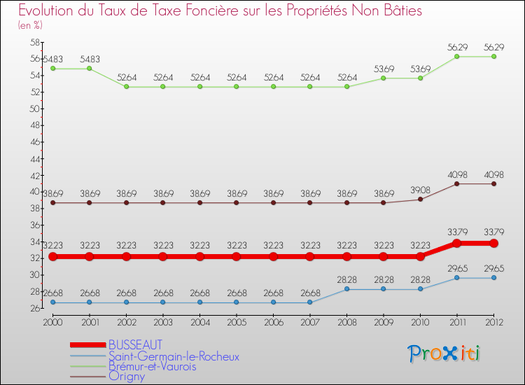 Evolution du taux de la taxe foncière sur les immeubles et terrains non batis pour BUSSEAUT et les communes proches de 2000 à 2012 Comparaison des taux de la taxe foncière sur les immeubles et terrains non batis pour BUSSEAUT et les communes voisines de 2000 à 2012