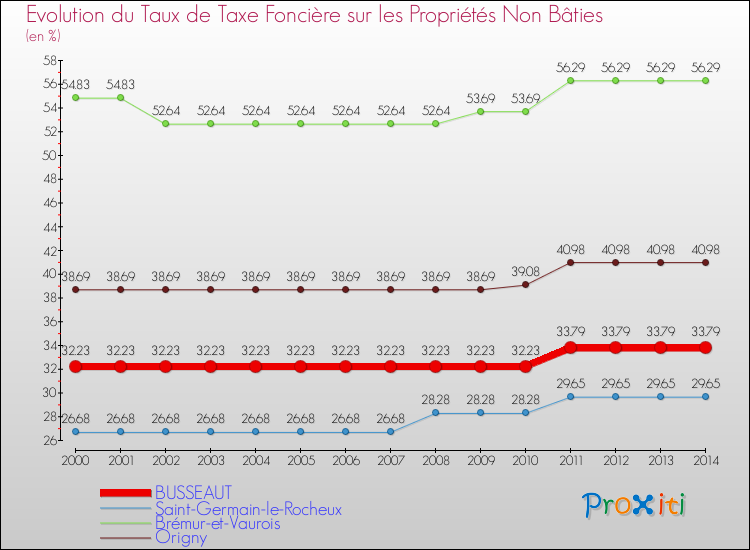 Evolution du taux de la taxe foncière sur les immeubles et terrains non batis pour BUSSEAUT et les communes proches de 2000 à 2014 Comparaison des taux de la taxe foncière sur les immeubles et terrains non batis pour BUSSEAUT et les communes voisines de 2000 à 2014