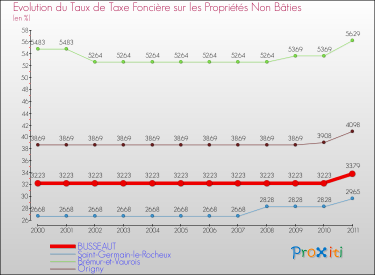 Evolution du taux de la taxe foncière sur les immeubles et terrains non batis pour BUSSEAUT et les communes proches Comparaison des taux de la taxe foncière sur les immeubles et terrains non batis pour BUSSEAUT et les communes voisines