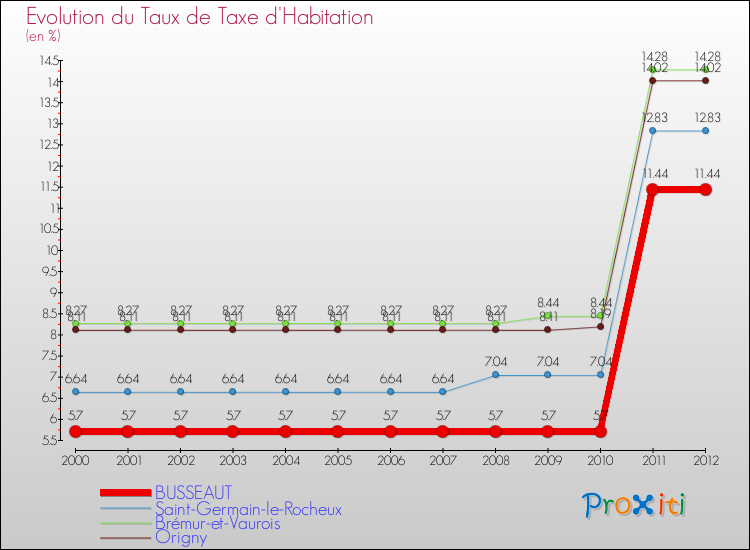 Evolution du taux de la taxe d'habitation pour BUSSEAUT et les communes proches Comparaison des taux de la taxe d'habitation pour BUSSEAUT et les communes voisines
