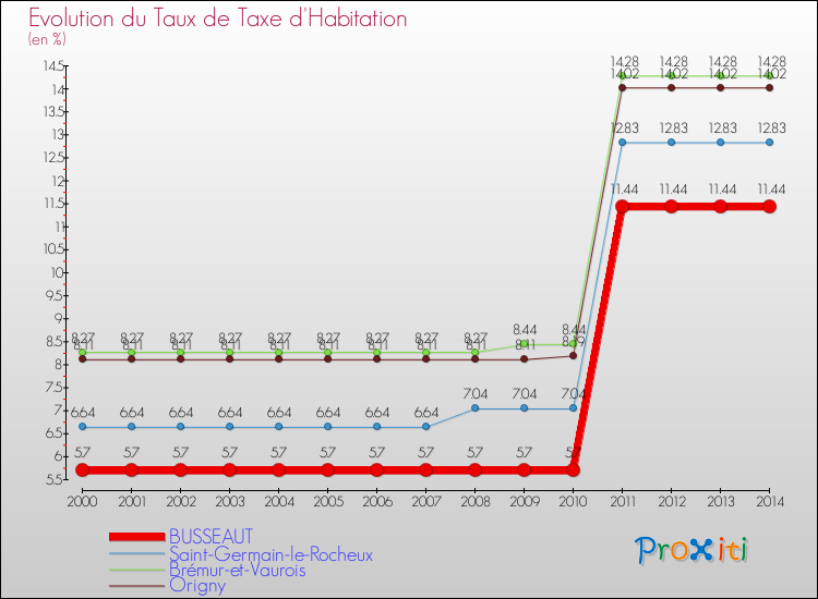 Evolution du taux de la taxe d'habitation pour BUSSEAUT et les communes proches de 2000 à 2014 Comparaison des taux de la taxe d'habitation pour BUSSEAUT et les communes voisines de 2000 à 2014
