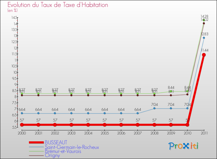 Evolution du taux de la taxe d'habitation pour BUSSEAUT et les communes proches Comparaison des taux de la taxe d'habitation pour BUSSEAUT et les communes voisines
