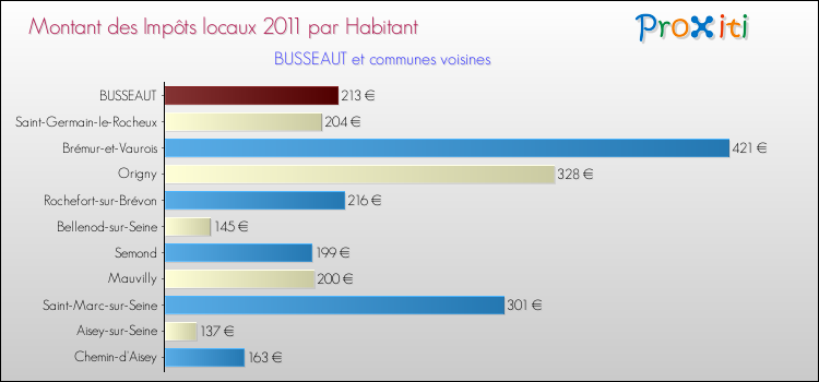 Montant des impôts locaux par Habitant pour BUSSEAUT et les communes proches Comparaison des impôts locaux par habitant pour BUSSEAUT et les communes voisines