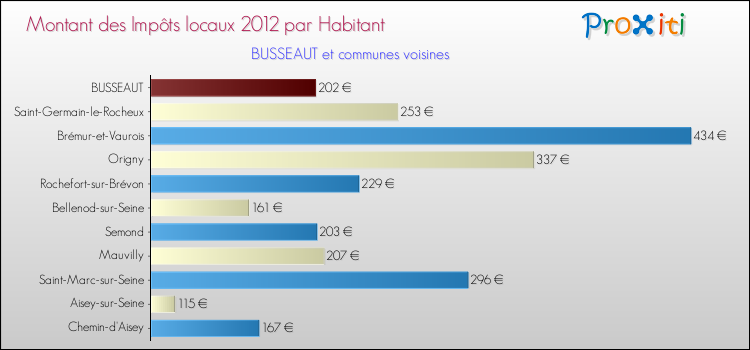Montant des impôts locaux par Habitant pour BUSSEAUT et les communes proches Comparaison des impôts locaux par habitant pour BUSSEAUT et les communes voisines