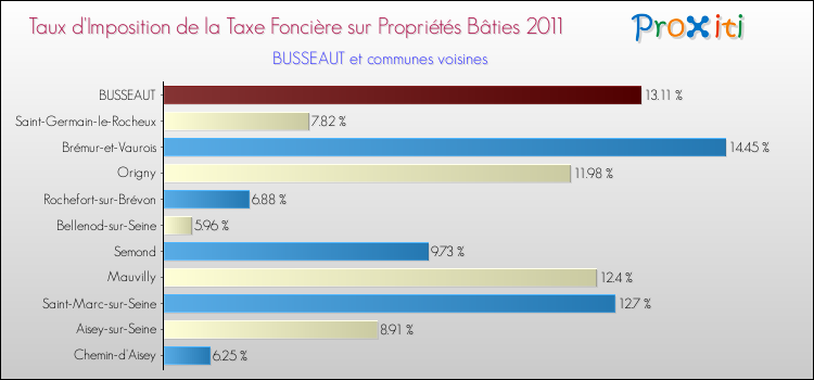 Taux d'imposition de la taxe foncière sur le bati 2011 pour BUSSEAUT et les communes proches Comparaison des taux d'imposition de la taxe foncière sur le bati 2011 pour BUSSEAUT et les communes voisines