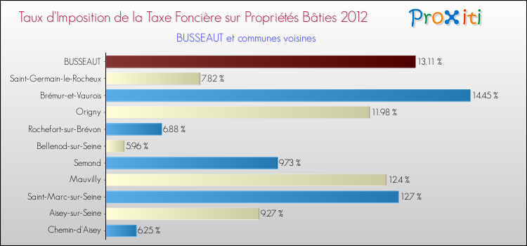 Taux d'imposition de la taxe foncière sur le bati 2012 pour BUSSEAUT et les communes proches Comparaison des taux d'imposition de la taxe foncière sur le bati 2012 pour BUSSEAUT et les communes voisines