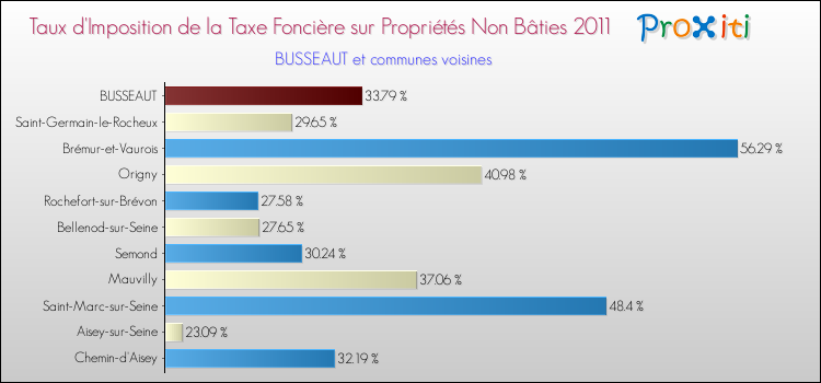 Taux d'imposition de la taxe foncière sur les immeubles et terrains non batis 2011 pour BUSSEAUT et les communes proches Comparaison des taux d'imposition de la taxe foncière sur les immeubles et terrains non batis 2011 pour BUSSEAUT et les communes voisines