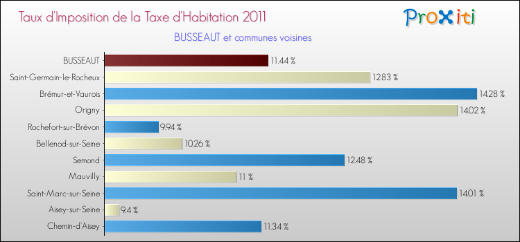 Taux d'imposition de la taxe d'habitation 2011 pour BUSSEAUT et les communes proches Comparaison des taux d'imposition de la taxe d'habitation 2011 pour BUSSEAUT et les communes voisines