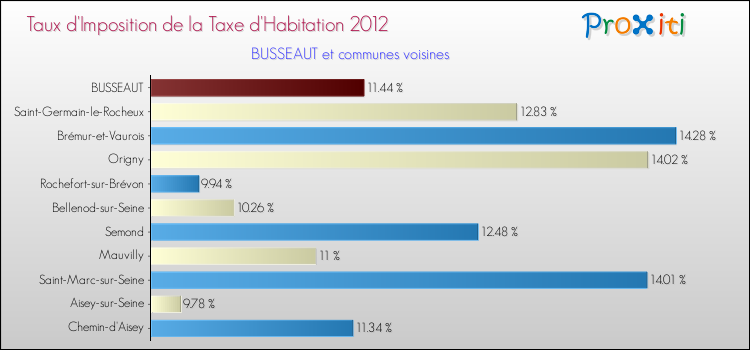 Taux d'imposition de la taxe d'habitation 2012 pour BUSSEAUT et les communes proches Comparaison des taux d'imposition de la taxe d'habitation 2012 pour BUSSEAUT et les communes voisines