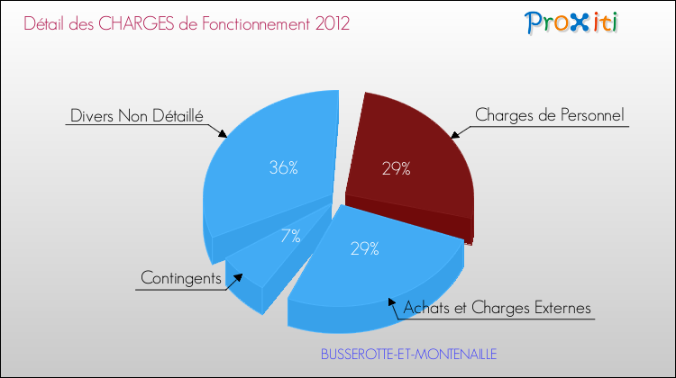 Décomposition des Charges de Fonctionnement 2012 de la commune de BUSSEROTTE-ET-MONTENAILLE Charges de Fonctionnement 2012 pour la commune de BUSSEROTTE-ET-MONTENAILLE
