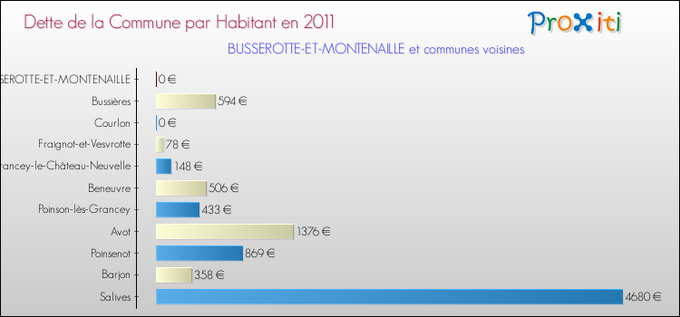 Dette par habitant de la commune en 2011 pour BUSSEROTTE-ET-MONTENAILLE et les communes proches Comparaison de la dette par habitant de la commune en 2011 pour BUSSEROTTE-ET-MONTENAILLE et les communes voisines