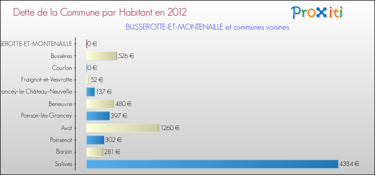 Dette par habitant de la commune en 2012 pour BUSSEROTTE-ET-MONTENAILLE et les communes proches Comparaison de la dette par habitant de la commune en 2012 pour BUSSEROTTE-ET-MONTENAILLE et les communes voisines
