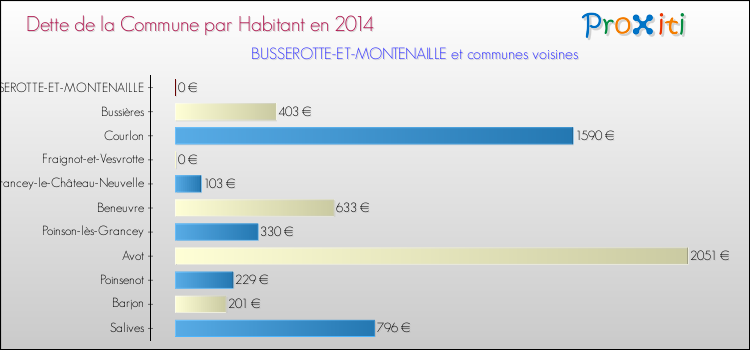 Dette par habitant de la commune en 2014 pour BUSSEROTTE-ET-MONTENAILLE et les communes proches Comparaison de la dette par habitant de la commune en 2014 pour BUSSEROTTE-ET-MONTENAILLE et les communes voisines