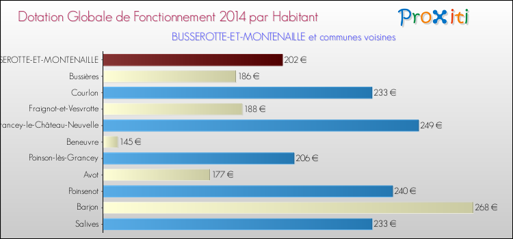 Montant des dotations globales de fonctionnement DGF par Habitant pour BUSSEROTTE-ET-MONTENAILLE et les communes proches en 2014. Comparaison des des dotations globales de fonctionnement DGF par habitant pour BUSSEROTTE-ET-MONTENAILLE et les communes voisines en 2014.