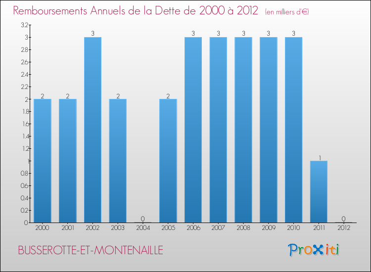 Evolution de l'annuité de la dette pour la commune de BUSSEROTTE-ET-MONTENAILLE de 2000 à 2012 Annuités de la dette pour BUSSEROTTE-ET-MONTENAILLE de 2000 à 2012