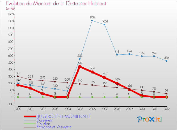 Evolution de la dette par habitant pour la commune de BUSSEROTTE-ET-MONTENAILLE et les communes proches de 2000 à 2012 Comparaison de la dette par habitant pour BUSSEROTTE-ET-MONTENAILLE et les communes voisines de 2000 à 2012