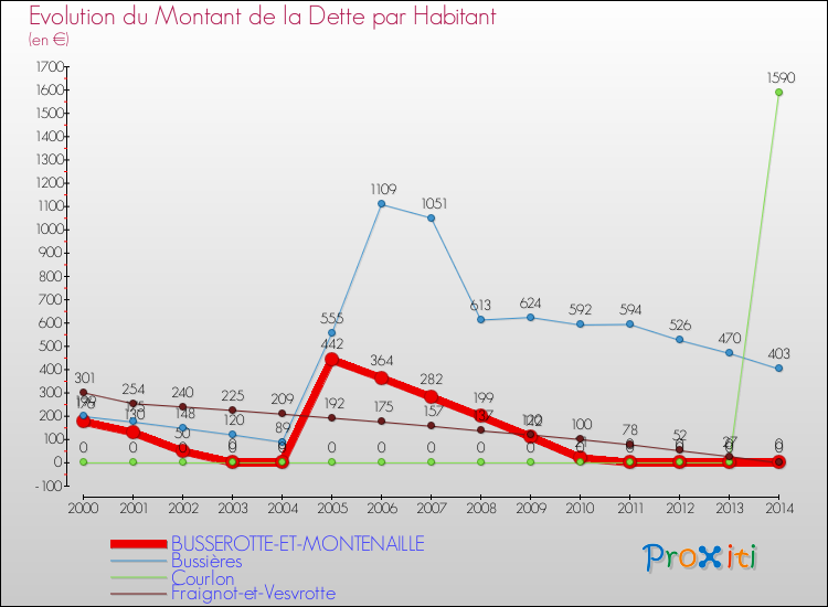 Evolution de la dette par habitant pour la commune de BUSSEROTTE-ET-MONTENAILLE et les communes proches de 2000 à 2014 Comparaison de la dette par habitant pour BUSSEROTTE-ET-MONTENAILLE et les communes voisines de 2000 à 2014