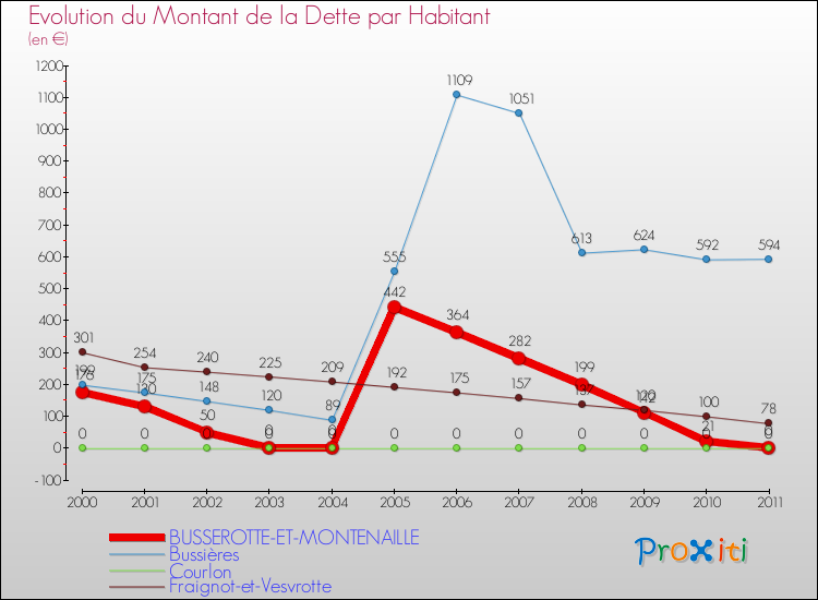 Evolution de la dette par habitant pour la commune de BUSSEROTTE-ET-MONTENAILLE et les communes proches Comparaison de la dette par habitant pour BUSSEROTTE-ET-MONTENAILLE et les communes voisines