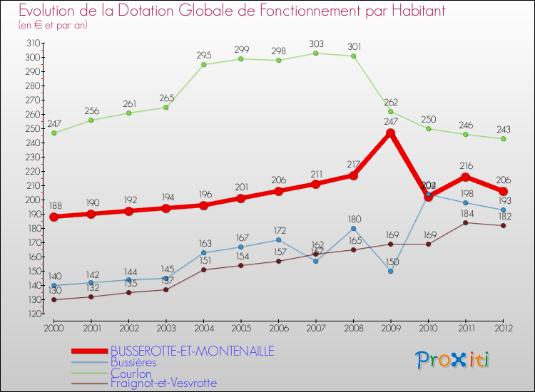 Evolution et montant de la dotation globale de fonctionnement par Habitant pour BUSSEROTTE-ET-MONTENAILLE et les communes proches Comparaison des dotations globales de fonctionnement par habitant pour BUSSEROTTE-ET-MONTENAILLE et les communes voisines
