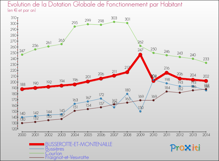 Evolution et montant de la dotation globale de fonctionnement par Habitant pour BUSSEROTTE-ET-MONTENAILLE et les communes proches de 2000 à 2014. Comparaison des dotations globales de fonctionnement par habitant pour BUSSEROTTE-ET-MONTENAILLE et les communes voisines de 2000 à 2014.