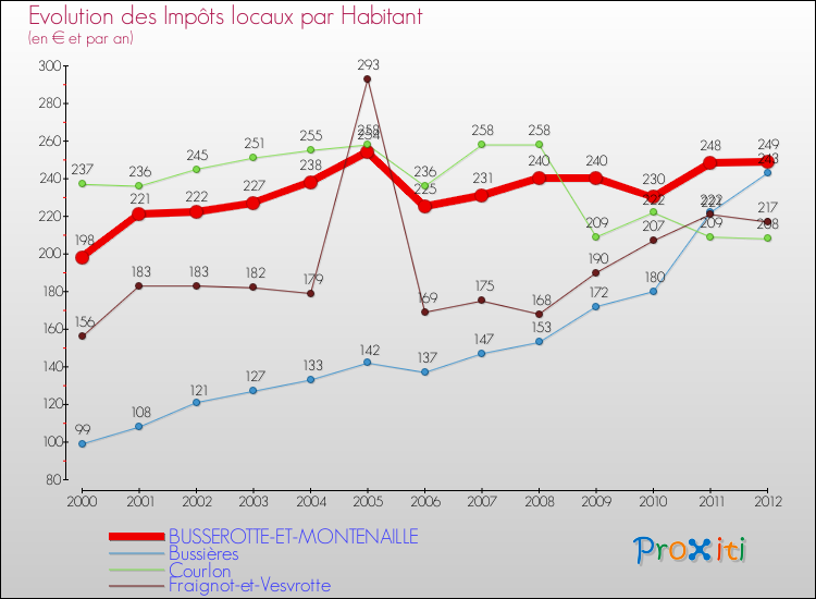 Evolution et montant des impôts locaux par Habitant pour BUSSEROTTE-ET-MONTENAILLE et les communes proches Comparaison des impôts locaux par habitant pour BUSSEROTTE-ET-MONTENAILLE et les communes voisines