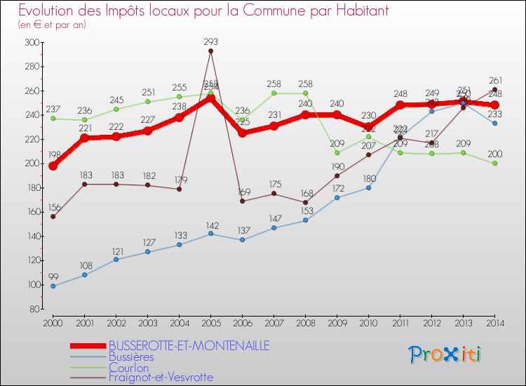 Evolution et montant des impôts locaux par Habitant pour BUSSEROTTE-ET-MONTENAILLE et les communes proches de 2000 à 2014 Comparaison des impôts locaux par habitant pour BUSSEROTTE-ET-MONTENAILLE et les communes voisines de 2000 à 2014