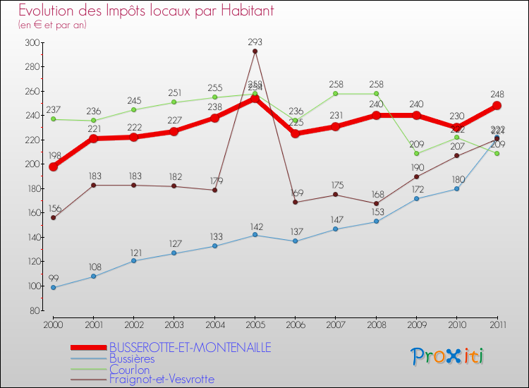 Evolution et montant des impôts locaux par Habitant pour BUSSEROTTE-ET-MONTENAILLE et les communes proches Comparaison des impôts locaux par habitant pour BUSSEROTTE-ET-MONTENAILLE et les communes voisines