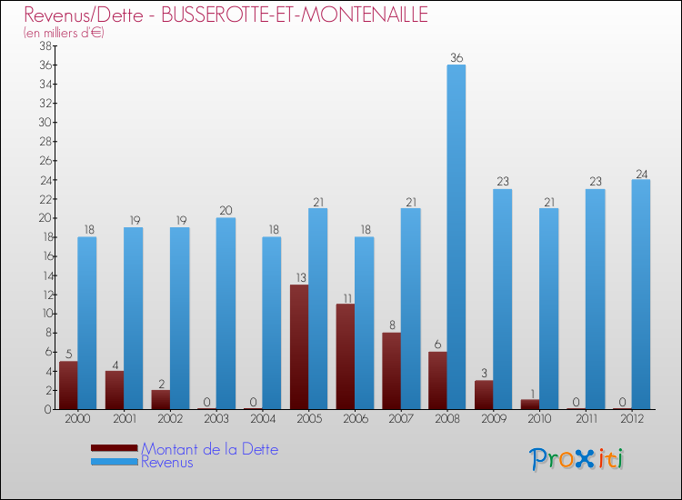 Evolution comparée de la dette et des revenus pour la commune de BUSSEROTTE-ET-MONTENAILLE de 2000 à 2012 Comparaison de la dette et des revenus pour BUSSEROTTE-ET-MONTENAILLE de 2000 à 2012