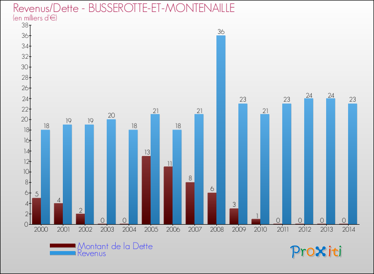 Evolution comparée de la dette et des revenus pour la commune de BUSSEROTTE-ET-MONTENAILLE de 2000 à 2014 Comparaison de la dette et des revenus pour BUSSEROTTE-ET-MONTENAILLE de 2000 à 2014