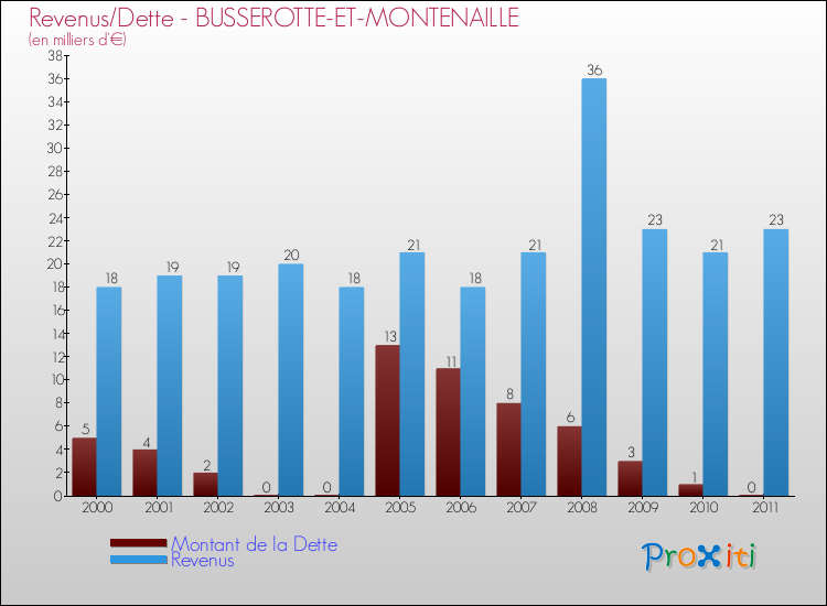 Evolution comparée de la dette et des revenus pour la commune de BUSSEROTTE-ET-MONTENAILLE de 2000 à 2011 Comparaison de la dette et des revenus pour BUSSEROTTE-ET-MONTENAILLE de 2000 à 2011