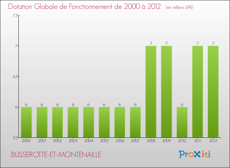 Evolution du montant de la Dotation Globale de Fonctionnement pour la commune de BUSSEROTTE-ET-MONTENAILLE de 2000 à 2012 Evolution du montant de la Dotation Globale de Fonctionnement pour BUSSEROTTE-ET-MONTENAILLE de 2000 à 2012