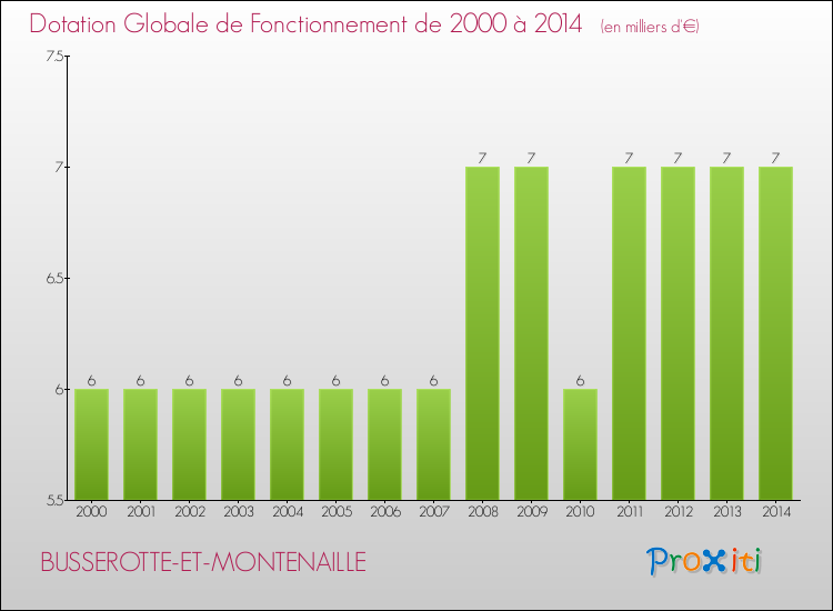 Evolution du montant de la Dotation Globale de Fonctionnement pour la commune de BUSSEROTTE-ET-MONTENAILLE de 2000 à 2014 Evolution du montant de la Dotation Globale de Fonctionnement pour BUSSEROTTE-ET-MONTENAILLE de 2000 à 2014