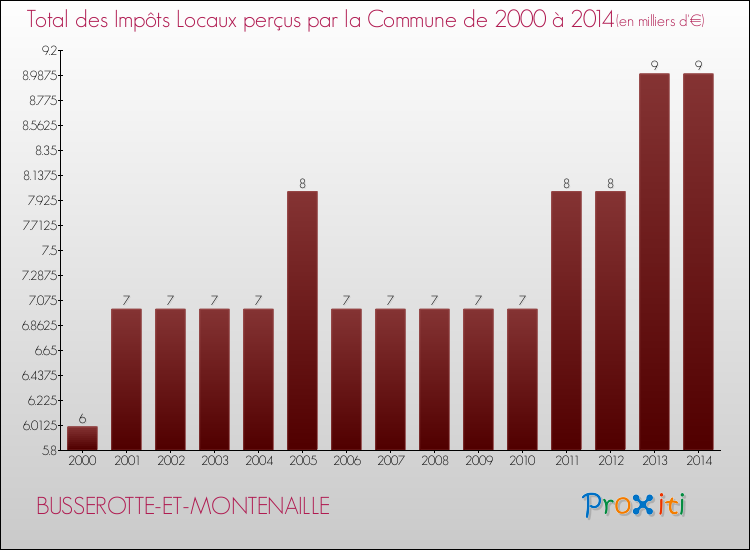 Evolution des Impôts Locaux pour la commune de BUSSEROTTE-ET-MONTENAILLE de 2000 à 2014 Evolution des Impôts Locaux pour BUSSEROTTE-ET-MONTENAILLE de 2000 à 2014