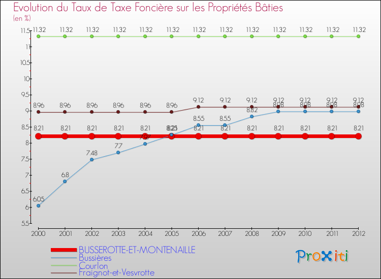 Evolution du taux de la taxe foncière sur le bati pour BUSSEROTTE-ET-MONTENAILLE et les communes proches de 2000 à 2012 Comparaison des taux de taxe foncière sur le bati pour BUSSEROTTE-ET-MONTENAILLE et les communes voisines de 2000 à 2012