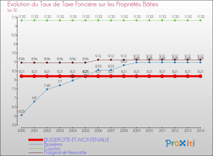 Evolution du taux de la taxe foncière sur le bati pour BUSSEROTTE-ET-MONTENAILLE et les communes proches de 2000 à 2014 Comparaison des taux de taxe foncière sur le bati pour BUSSEROTTE-ET-MONTENAILLE et les communes voisines de 2000 à 2014