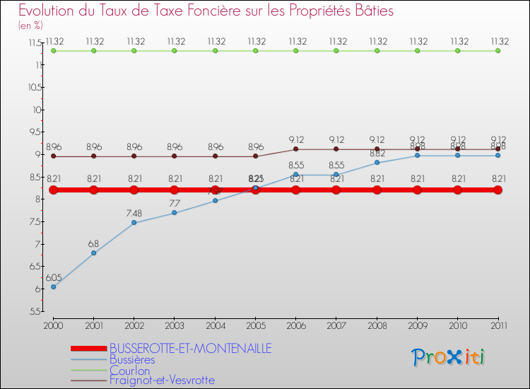Evolution du taux de la taxe foncière sur le bati pour BUSSEROTTE-ET-MONTENAILLE et les communes proches Comparaison des taux de taxe foncière sur le bati pour BUSSEROTTE-ET-MONTENAILLE et les communes voisines