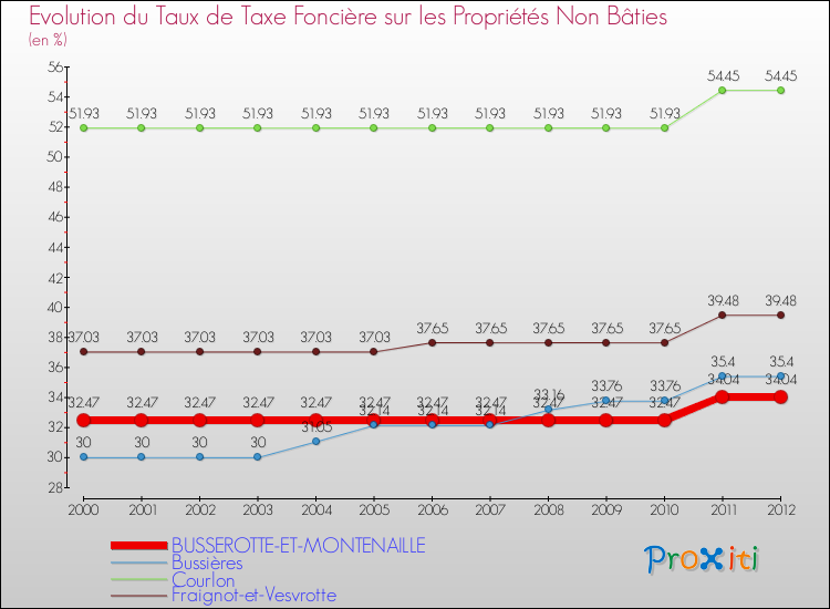 Evolution du taux de la taxe foncière sur les immeubles et terrains non batis pour BUSSEROTTE-ET-MONTENAILLE et les communes proches de 2000 à 2012 Comparaison des taux de la taxe foncière sur les immeubles et terrains non batis pour BUSSEROTTE-ET-MONTENAILLE et les communes voisines de 2000 à 2012