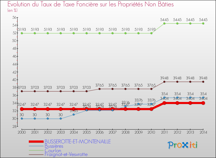 Evolution du taux de la taxe foncière sur les immeubles et terrains non batis pour BUSSEROTTE-ET-MONTENAILLE et les communes proches de 2000 à 2014 Comparaison des taux de la taxe foncière sur les immeubles et terrains non batis pour BUSSEROTTE-ET-MONTENAILLE et les communes voisines de 2000 à 2014