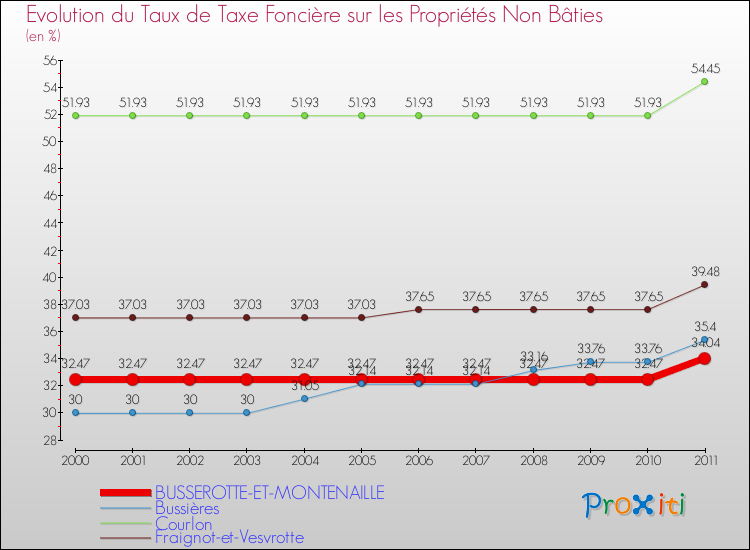 Evolution du taux de la taxe foncière sur les immeubles et terrains non batis pour BUSSEROTTE-ET-MONTENAILLE et les communes proches Comparaison des taux de la taxe foncière sur les immeubles et terrains non batis pour BUSSEROTTE-ET-MONTENAILLE et les communes voisines