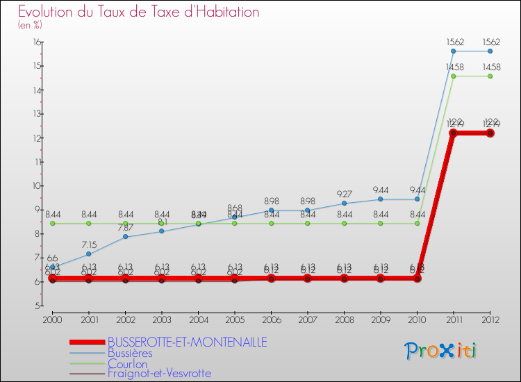 Evolution du taux de la taxe d'habitation pour BUSSEROTTE-ET-MONTENAILLE et les communes proches Comparaison des taux de la taxe d'habitation pour BUSSEROTTE-ET-MONTENAILLE et les communes voisines