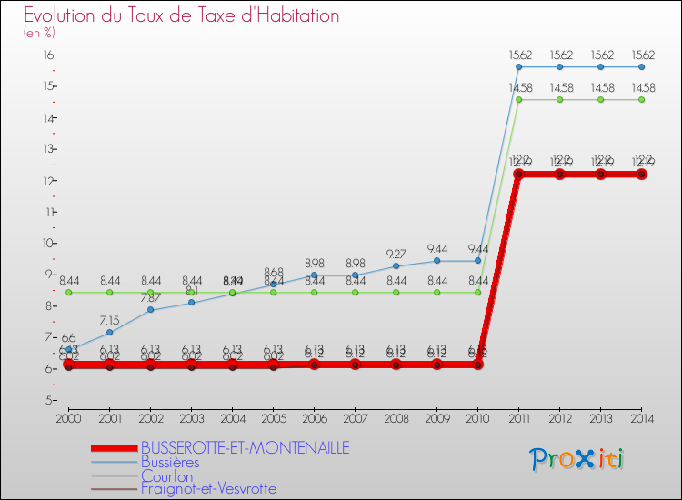 Evolution du taux de la taxe d'habitation pour BUSSEROTTE-ET-MONTENAILLE et les communes proches de 2000 à 2014 Comparaison des taux de la taxe d'habitation pour BUSSEROTTE-ET-MONTENAILLE et les communes voisines de 2000 à 2014