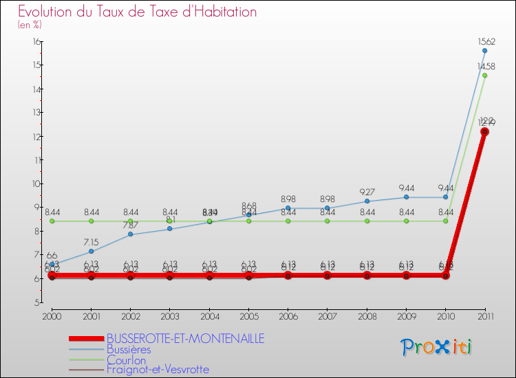 Evolution du taux de la taxe d'habitation pour BUSSEROTTE-ET-MONTENAILLE et les communes proches Comparaison des taux de la taxe d'habitation pour BUSSEROTTE-ET-MONTENAILLE et les communes voisines