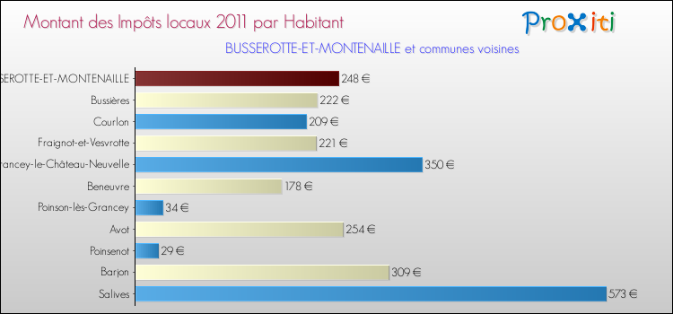 Montant des impôts locaux par Habitant pour BUSSEROTTE-ET-MONTENAILLE et les communes proches Comparaison des impôts locaux par habitant pour BUSSEROTTE-ET-MONTENAILLE et les communes voisines
