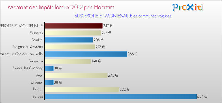 Montant des impôts locaux par Habitant pour BUSSEROTTE-ET-MONTENAILLE et les communes proches Comparaison des impôts locaux par habitant pour BUSSEROTTE-ET-MONTENAILLE et les communes voisines